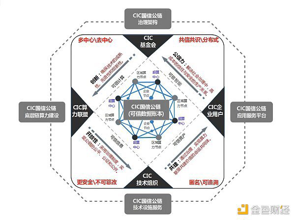 一文读懂国信公链