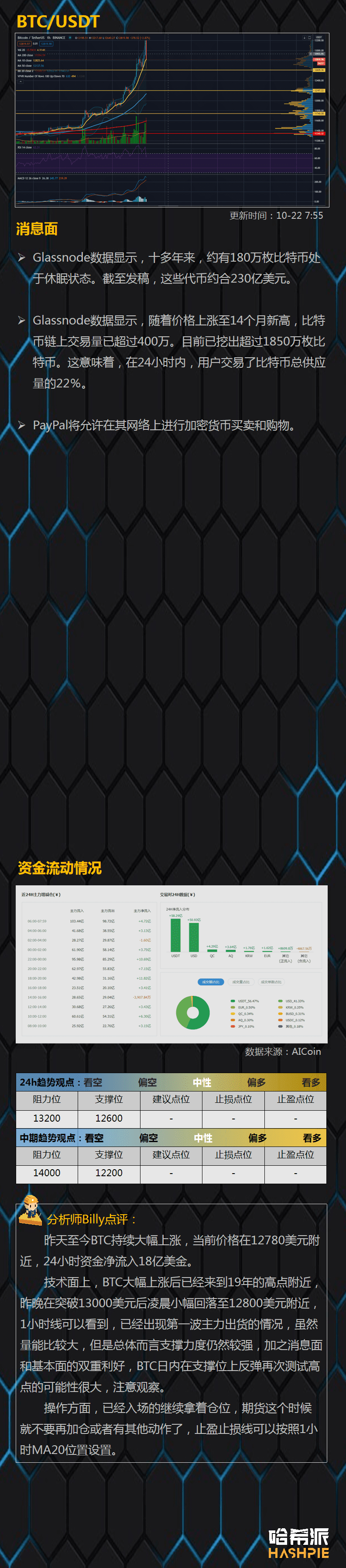 BTC一飞冲天，主流币蠢蠢欲动