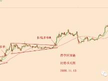 2020.11.13—比特币破1.6万，如何看接下来的走势？