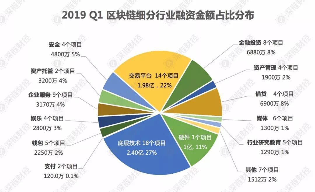 2019年区块链行业将是交易所的天下？