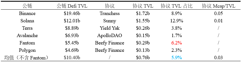 Fantom暴涨背后，还有哪些机会？