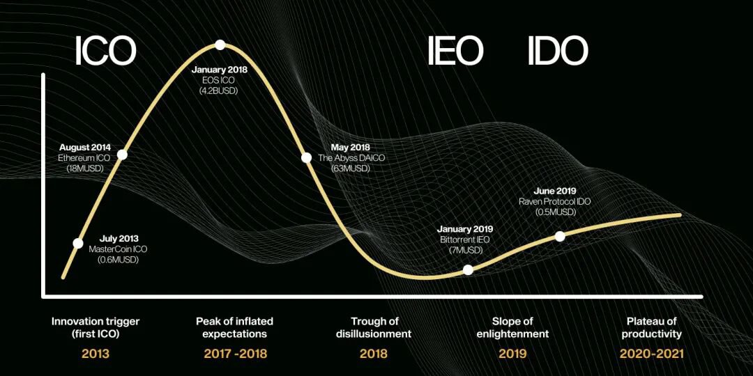 从 ICO 到 IDO：加密资金炒作周期的演变
