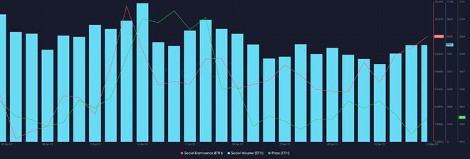 随着以太坊上海升级炒作的消退，DEX 与 Liquid Staking 之争缓和