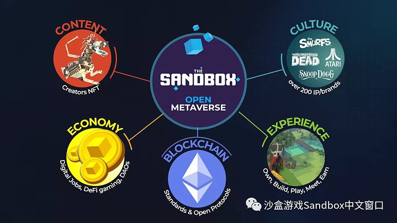 NFT 元宇宙平台The Sandbox 融资9300万美元，软银愿景基金领投