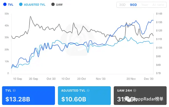 以太坊2.0正在进行中 而DeFi领域也涌现出了更多麻烦