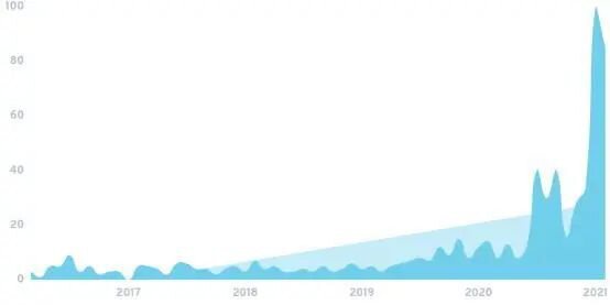 DeFi 2021五大关键趋势，哪些会延续绽放？