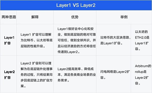 一文读懂 Layer2 和 ETH2.0 关系