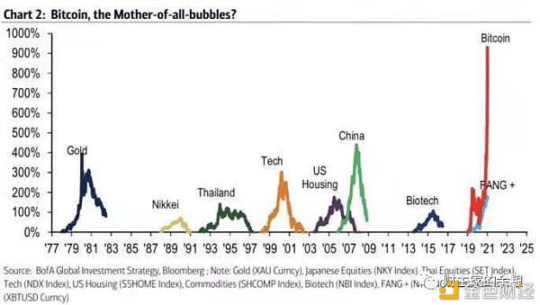 全球通胀近在咫尺 比特币称不上什么泡沫