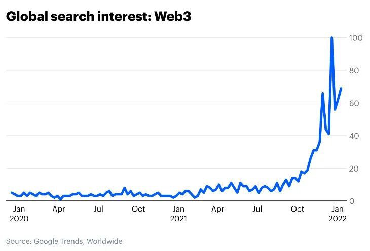 2022年第三季度，获得 VC 资金最多的行业是 Web3，这是为什么？