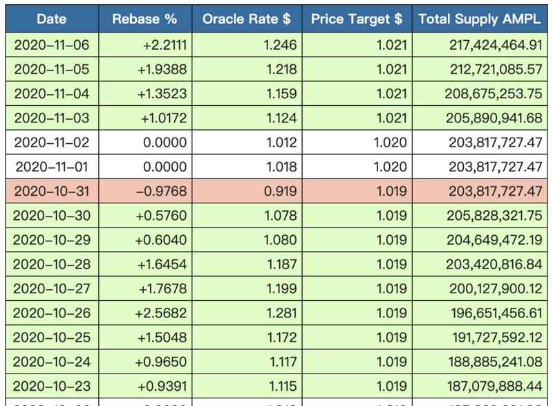 BTC和ETH大涨吸引眼球，而AMPL悄悄地涨了80%，却无人问津