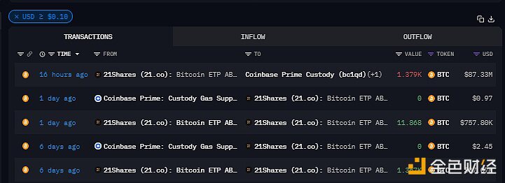 21SharesBitcoinETPABTC向CoinbasePrime转移1379枚BTC，价值高达8733万美元