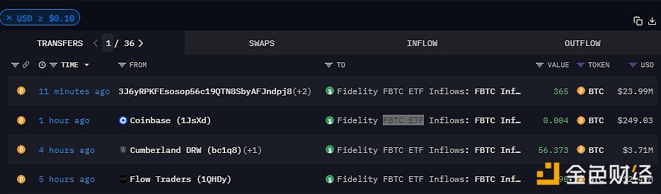 总计约611枚BTC转入富达比特币ETF，价值约4019万美元