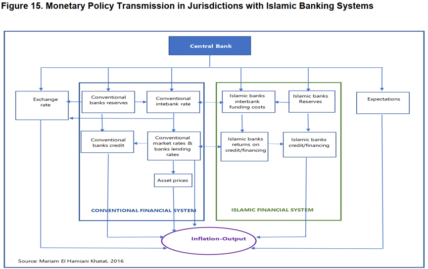 中央银行数字货币对货币政策的影响——对传统和伊斯兰银行体系管辖区的展望