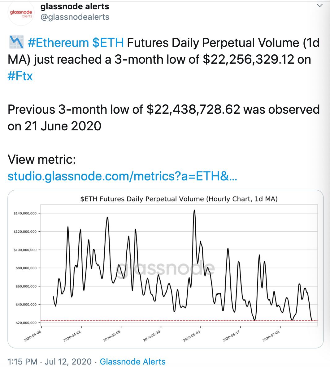 Record: LTC average block time hits lowest level in 18 months.