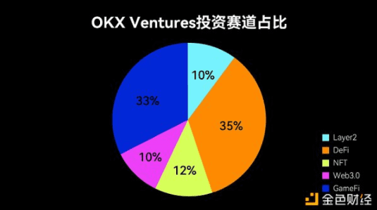 欧易OKX Ventures：2022行业发展潜力股在哪里?