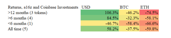 上市Coinbase是效应还是诅咒？a16z与Coinbase之间也存“勾当”