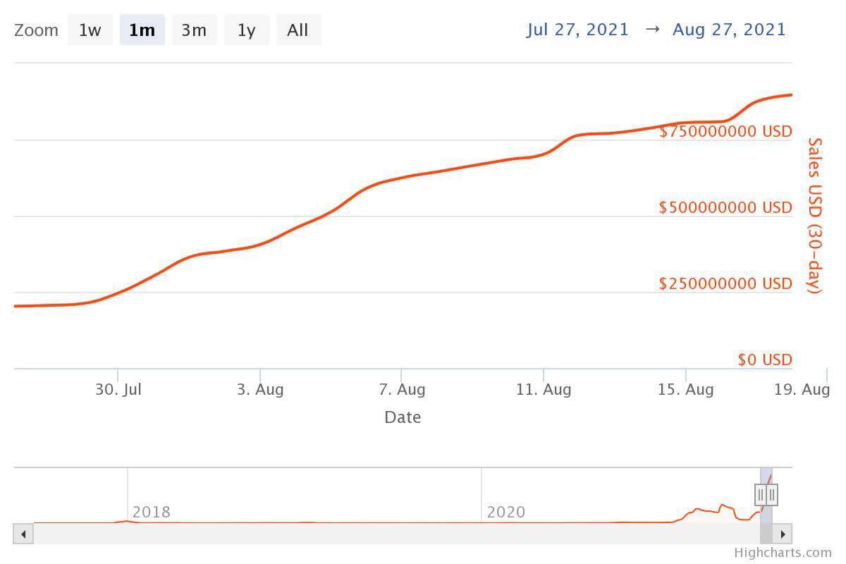 随着CryptoPunks销售额飙升，NFT月销售额达到创纪录的9亿美元