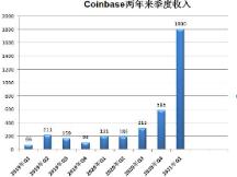加密货币交易所第一股上市首日收涨31%！Coinbase市值一度超千亿