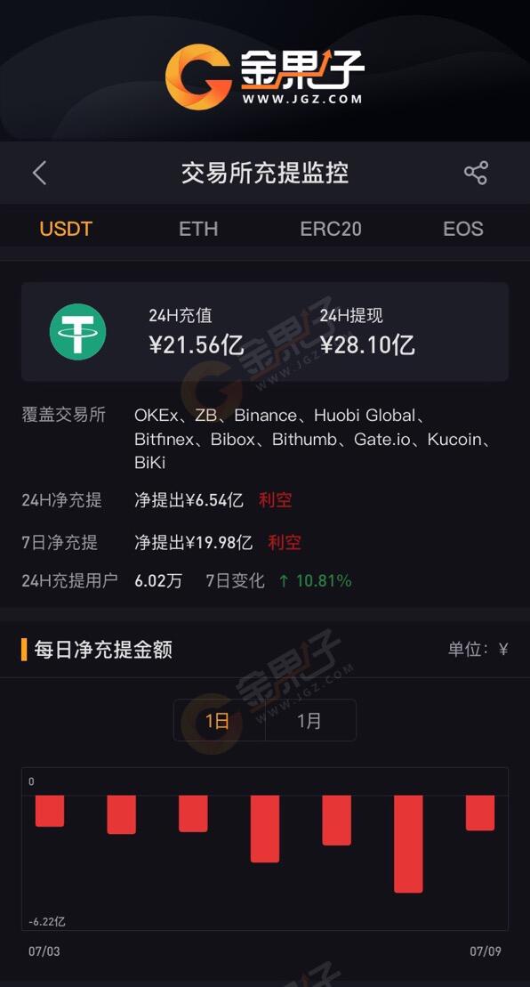 金果子数据：10家交易所USDT钱包近24H净提现6.54亿元
