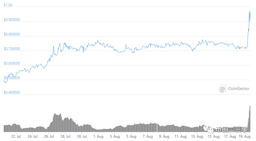 比特币价格从关键移动平均线反弹后山寨币飙升