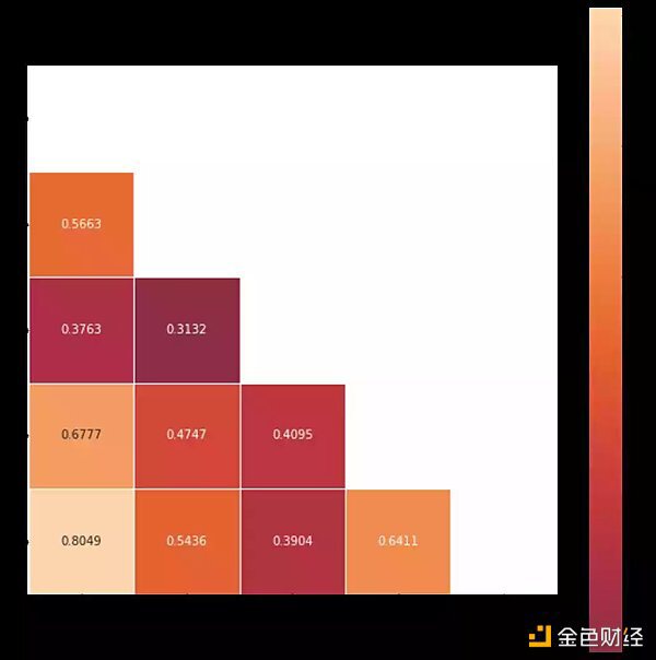 从数据来看 DAO Token互换对财库多元化是否有效