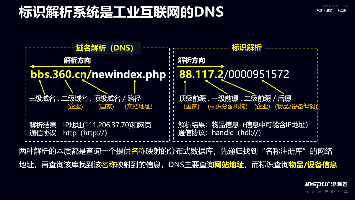 浪潮集团王伟兵：标识解析、标识密码、区块链是构成工业区块链的三个技术要素