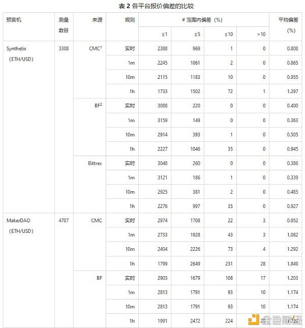 Compound、MakerDao、AmpleForth 和 Synthetix 的预言机设计比较研究