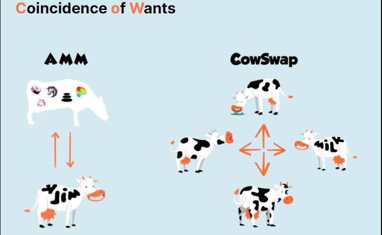 三分钟读懂 CowSwap：无 MEV、低手续费交易如何实现？