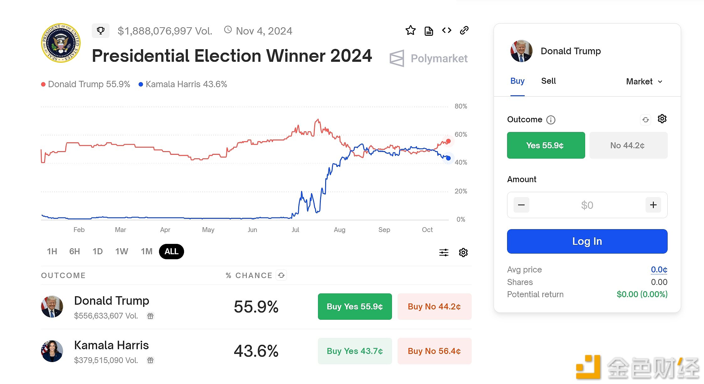 Polymarket上大选押注金额近19亿美元，特朗普赢得大选概率暂报55.9%