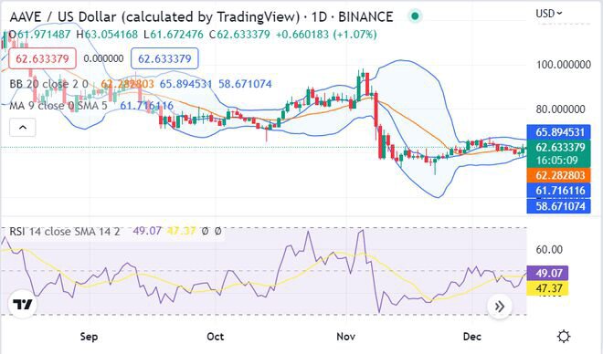 Aave 价格分析：随着看涨势头扩大至 62.79 美元，价格再次上涨