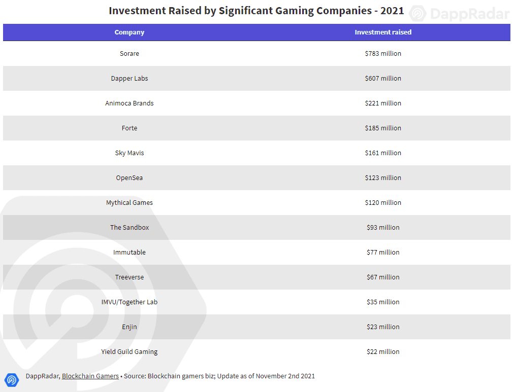 ​SAND等游戏代币一路高歌，元宇宙会是GameFi的发展方向吗？