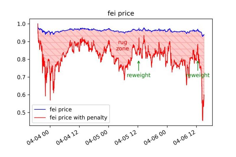 上线4天一路跌至0.77美元的算法稳定币Fei，究竟怎么了？
