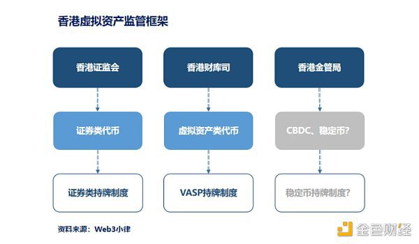 从香港全面拥抱 Web3 看香港虚拟资产行业监管框架