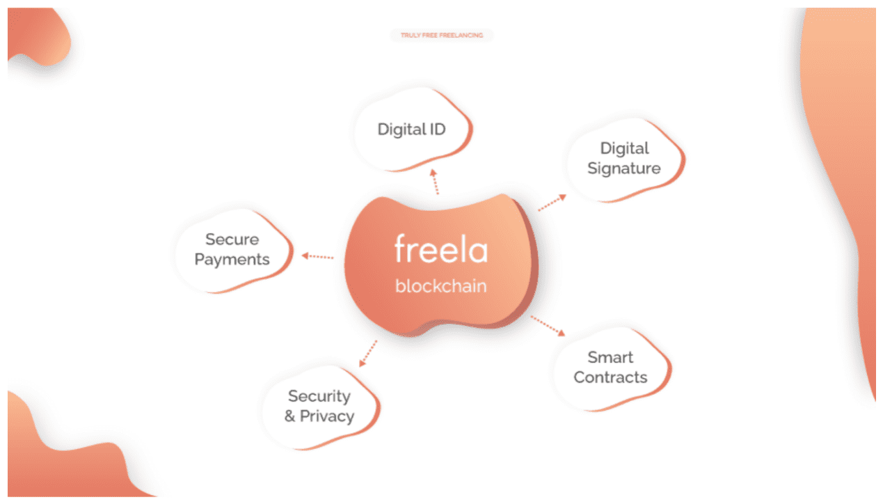融合DeFi Freela 如何驱动人力市场生态再造？