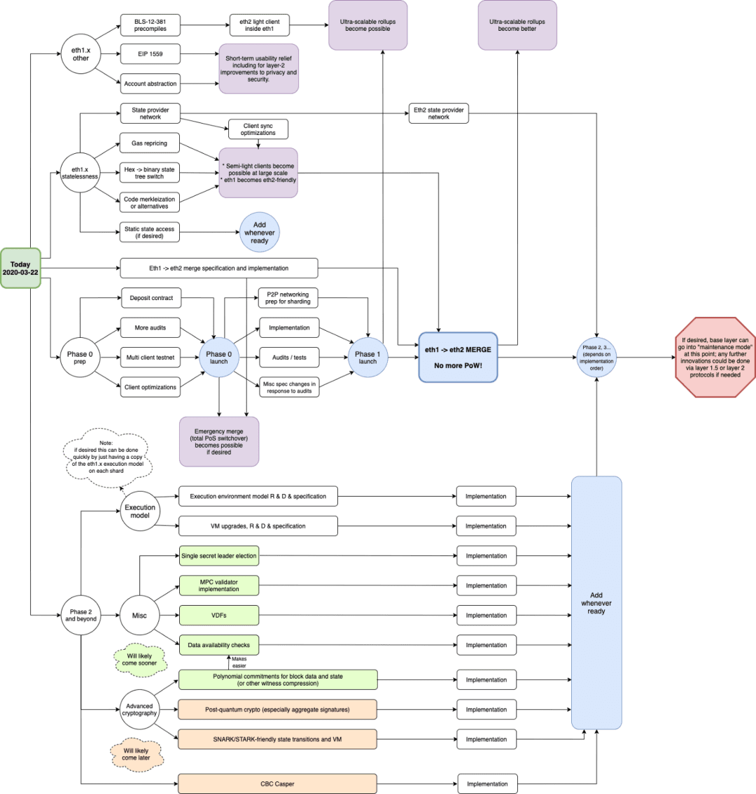 即将上线？Vitalik 解读以太坊2.0发展路线