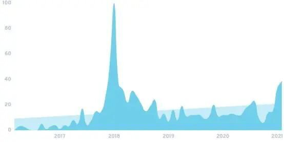 DeFi 2021五大关键趋势，哪些会延续绽放？