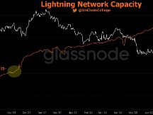 比特币闪电网络容量增至近4750枚BTC 近1年来增幅近100%