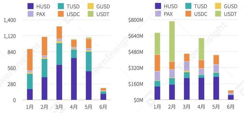 稳定币成新型印钞机？2020稳定币增发销毁记录