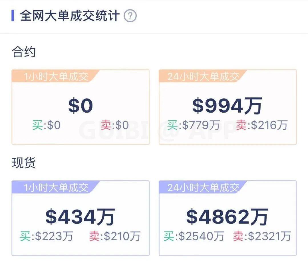 主力资金流入，比特币见底了？