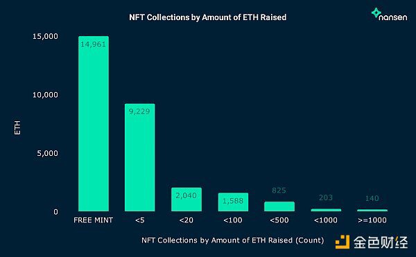 NFT 项目方如何处理筹集到的 ETH？