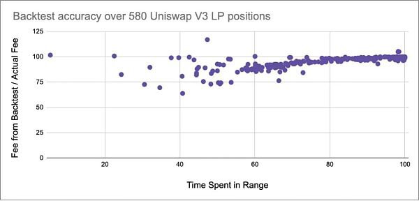 Uniswap V3 池的历史表现