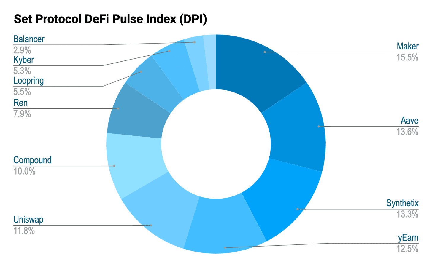 DeFi新玩法丨一文玩转最流行的DeFi指数，多样化投资DeFi资产