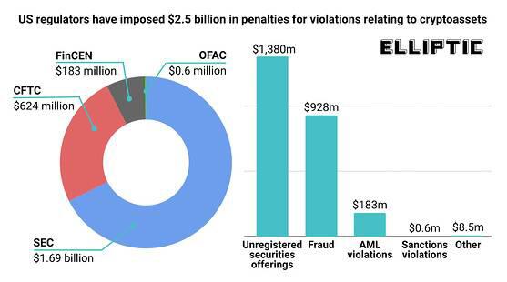 美国监管机构针对加密行业的处罚金额已达25亿美元，SEC罚款最高