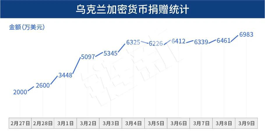 战火下的乌克兰，成了加密货币巨头的“营销秀场”