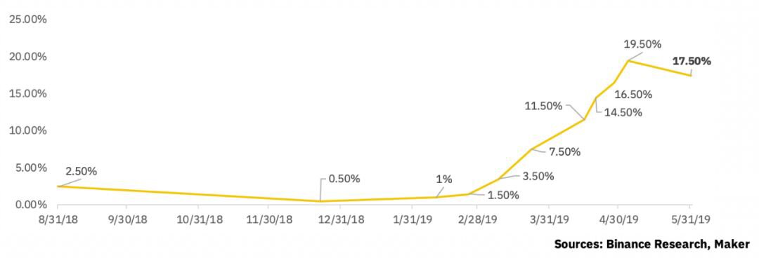 Binance Research — DeFi系列 第一篇 (上)