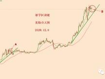 2020.12.8：比特币简评！