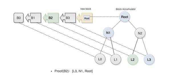 以Starcoin为例 解析区块链项目如何利用PoW做组合创新？
