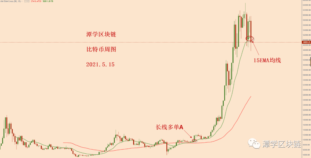 2021.5.15—对今天比特币下跌的总结和感悟！