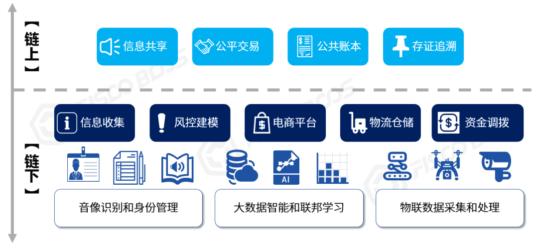 一文读懂区块链的“上链”哲学：“胖链下”与“瘦链上”