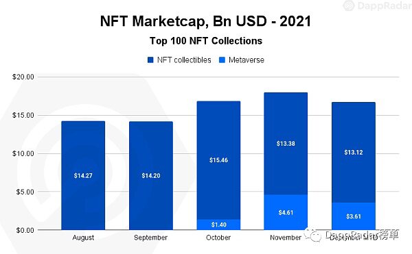 2021年Dapp行业报告：NFT、元宇宙、DeFi